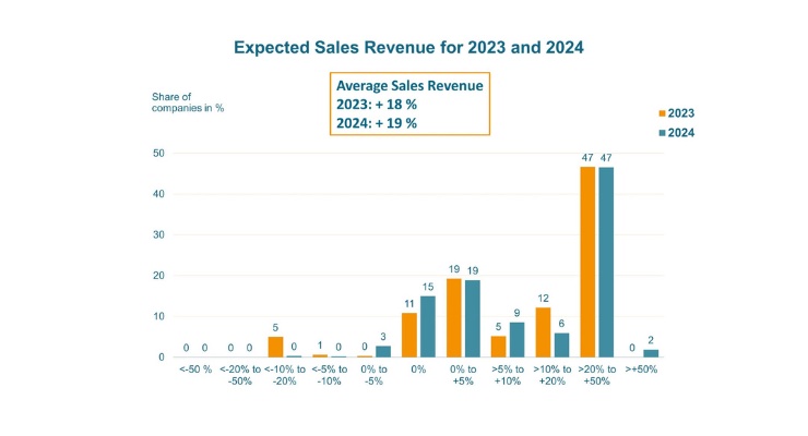 OE-A Business Climate Survey: Printed Electronics with Tailwind into 2023