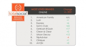 Engagement Labs Names America’s Most Loved Beauty and Personal Care Brands