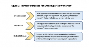 Considerations for Entry into a New Market