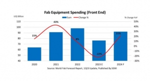 Global Fab Equipment Spending on Track for 2024 Recovery: SEMI