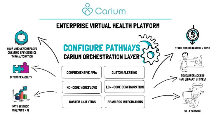Carium Expands Customization Options with Care Pathways