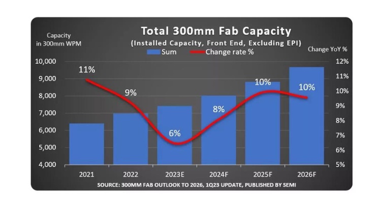 All-Time High for Global 300MM Semiconductor Capacity in 2026: SEMI