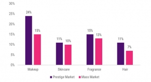 Why Q1 2023 Data Shows That Beauty Is ‘An Indispensable Category’