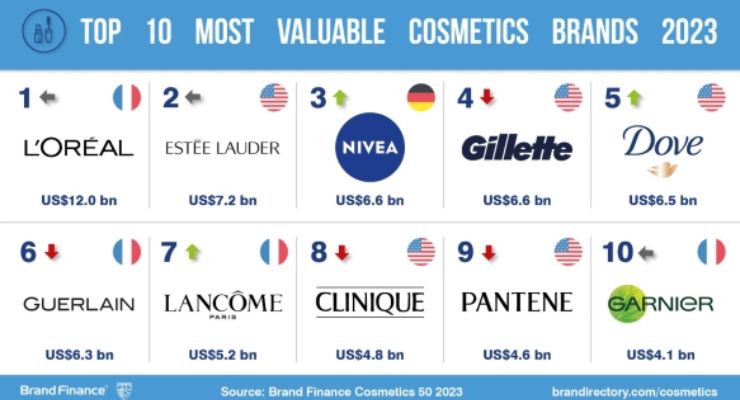 Ranking The Top 50 Cosmetics Brands Of 2023 | Beauty Packaging