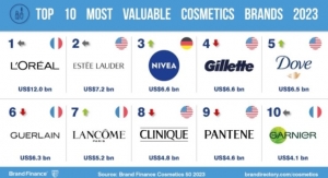 Ranking the Top 50 Cosmetics Brands of 2023