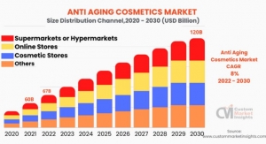 Anti-Aging Cosmetics Market Forecasted to Grow