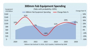 Global 300mm Fab Equipment Spending May Reach Record $119B in 2026: SEMI