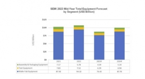 Global Semiconductor Manufacturing Equipment $87B in 2023: SEMI