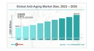Anti-Aging Market Expected to Reach $422.8 Billion 