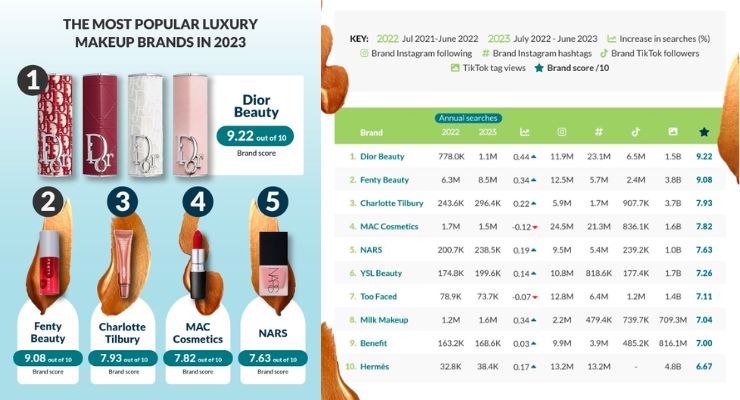 Top 10 Hottest Luxury Makeup Brands—According to Landys Chemist