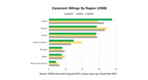 Q2 2023 Global Semiconductor Equipment Billings Dip 2%: SEMI