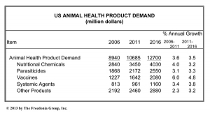 U.S. Animal Health Products Market to Reach $12 Billion by 2016 