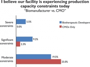 Bio-CMO Capacity Constraints 