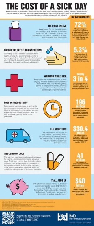 B&D Nutritional Ingredients Releases Infographic on Costs of a Sick Day