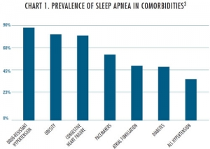 What You Lose When You Don’t Snooze: An Update on Obstructive Sleep Apnea