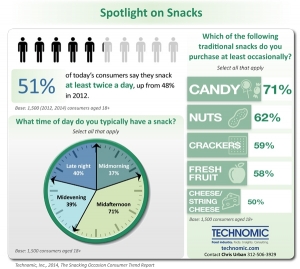 Snacking On The Rise Among Consumers