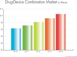 Drug-Device Combination Market to Grow 11.8% Annually for Five Years

