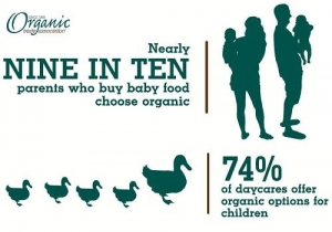 When it Comes to Kids, Parents Buy Organic