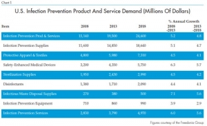 Recent Market Trends in Infection Control, Medical Ventilators and Orthopedic Power Tools