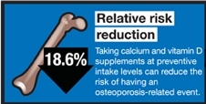 Economic Report Highlights Importance of Calcium and Vitamin D for Women