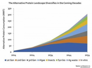 Alternative Proteins to Claim a Third of the Market by 2054
