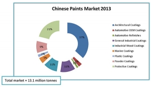 IRL Releases Profile of the Chinese Paint Industry